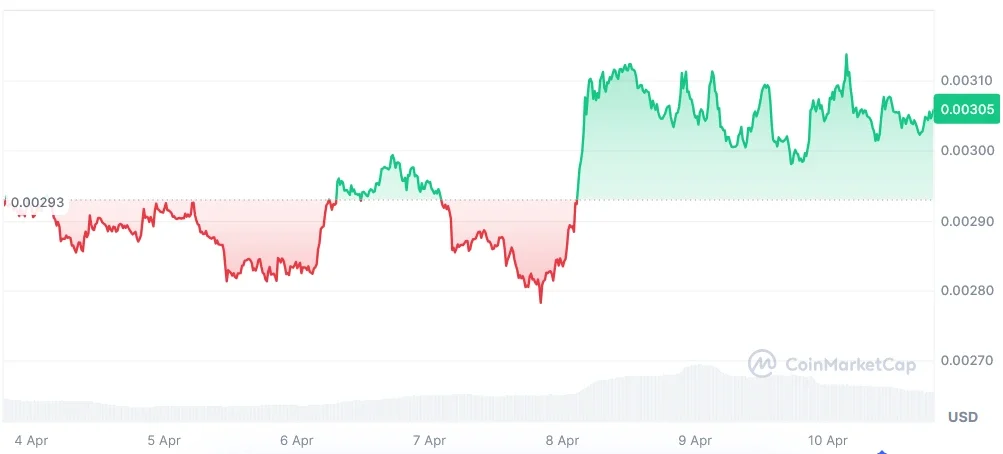 GALA current price chart