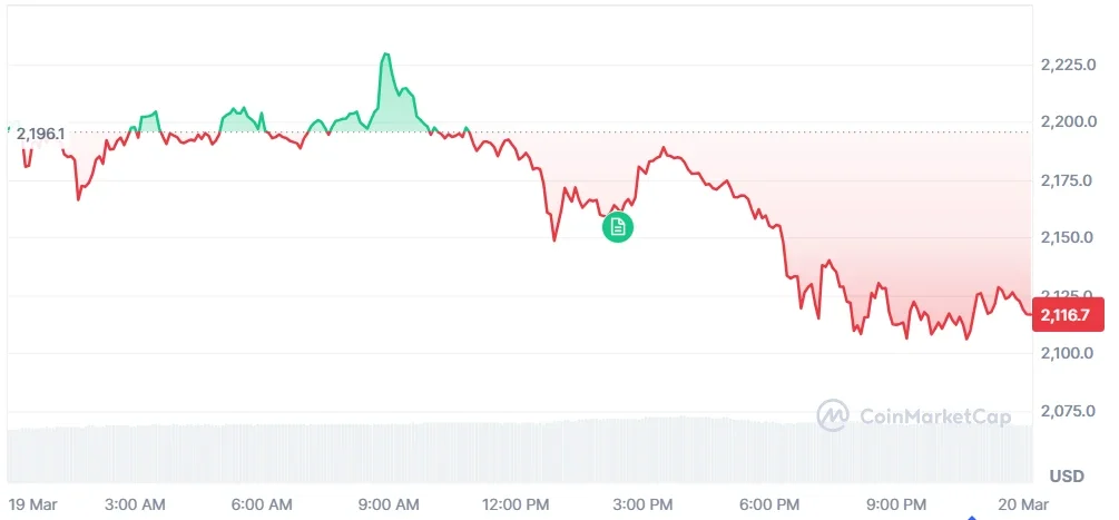 Ethereum price chart