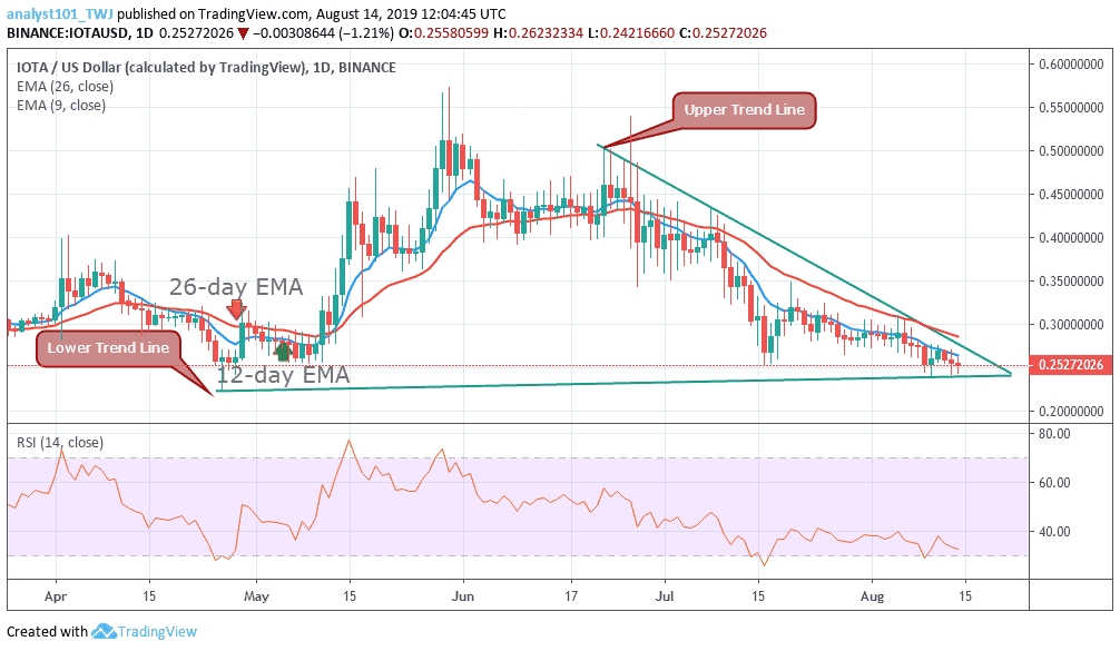 IOTA technical price analysis Tron Weekly