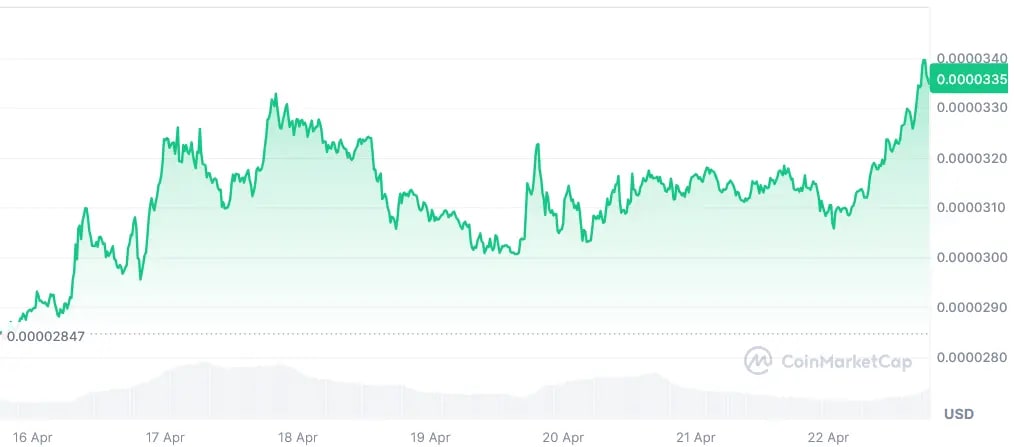 FLOKI current price chart