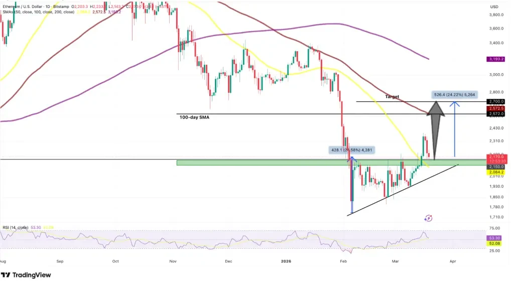 ETH price analysis