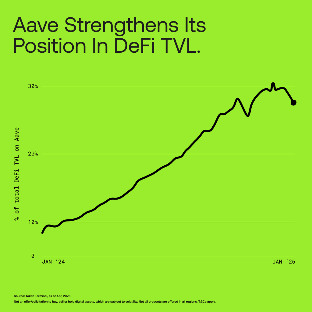 X Layer Integration Boosts Aave DeFi Accessibility