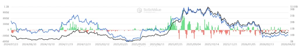 Ethereum ETF outflows exceed $71 million as institutional demand weakens despite derivatives strength