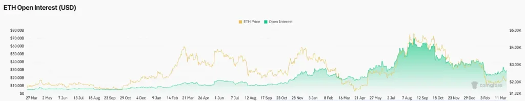 Ethereum open interest rises alongside price, signaling growing derivatives participation and accumulation