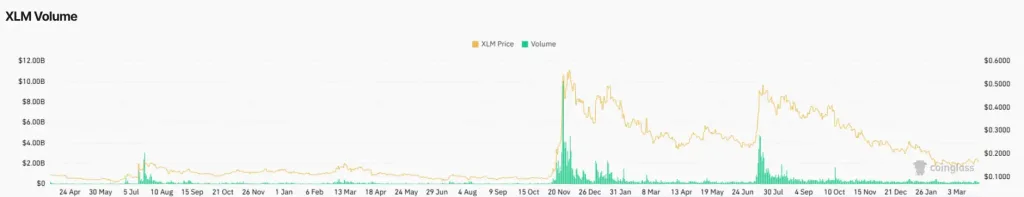 XLM volume chart showing declining participation as price consolidates near resistance levels