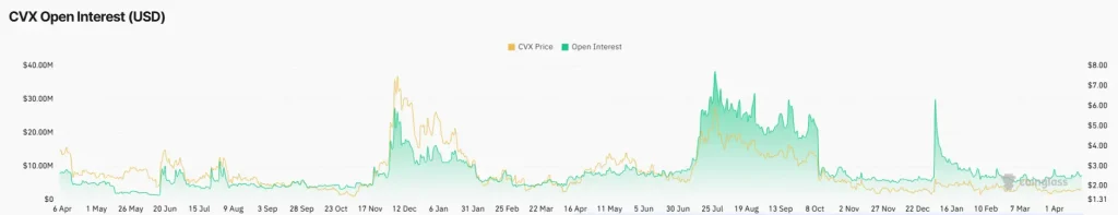 CVX open interest declines alongside price, indicating reduced leverage and cooling derivatives activity