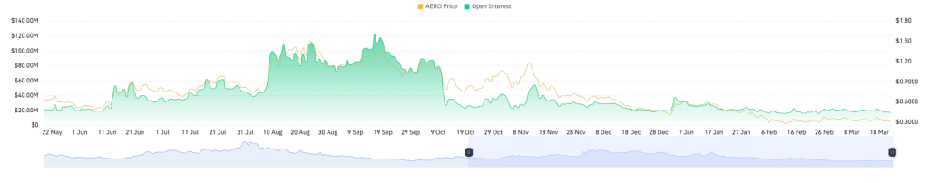 AERO Open Interest chart