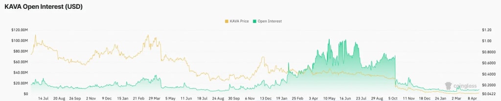 KAVA open interest chart showing rising trader participation during price stabilization phase
