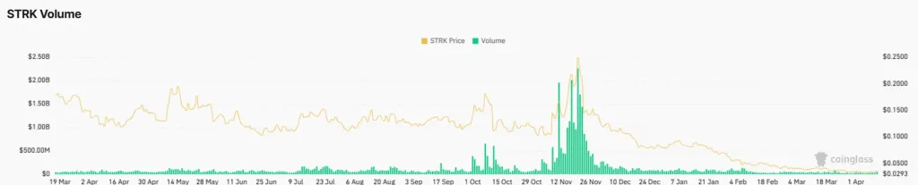 Starknet derivatives data chart showing STRK futures volume surge alongside price movement
