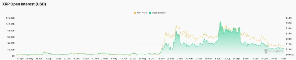 XRP open interest declines as price trends lower, showing reduced derivatives market participation