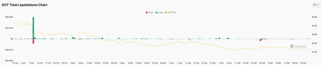 Polkadot liquidation data shows higher long liquidations as price declines, indicating bearish pressure in derivatives market