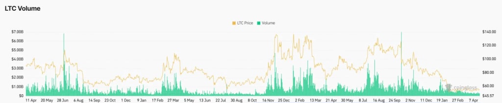 Litecoin volume spikes indicate accumulation phase supporting potential breakout scenario