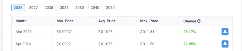 DOGE April Outlook Follows March Trend