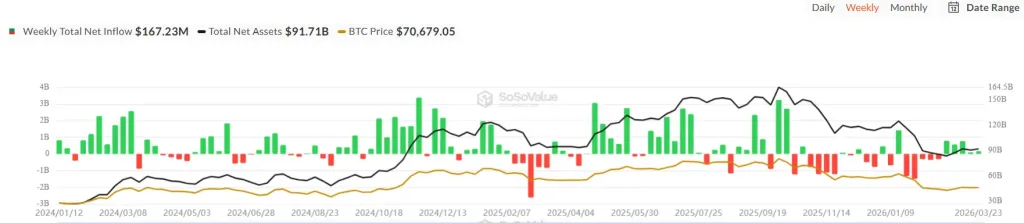 Bitcoin ETF weekly net inflows chart showing $167 million inflows and $91.7 billion total assets with BTC price trend