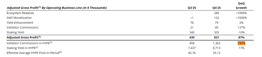 Hyperion growth was fueled by five DeFi business lines