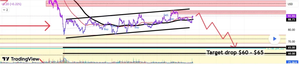 Solana technical price analysis