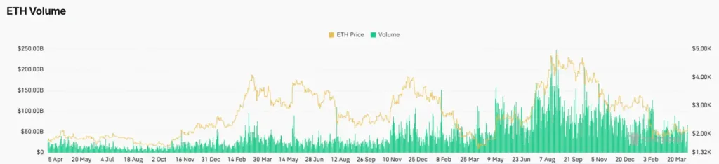 Ethereum derivatives volume and open interest rise signaling strong participation during breakout attempt