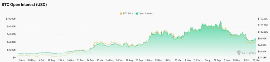 Bitcoin open interest declines alongside price, indicating reduced trader participation
