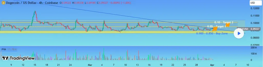 Dogecoin technical price analysis