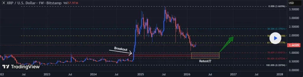 XRP price analysis chart