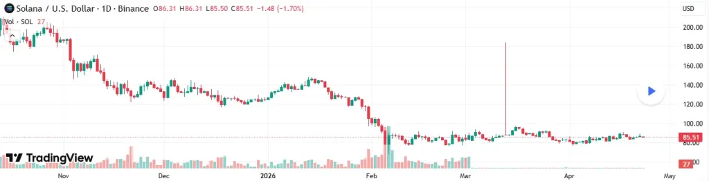 Solana technical price analysis