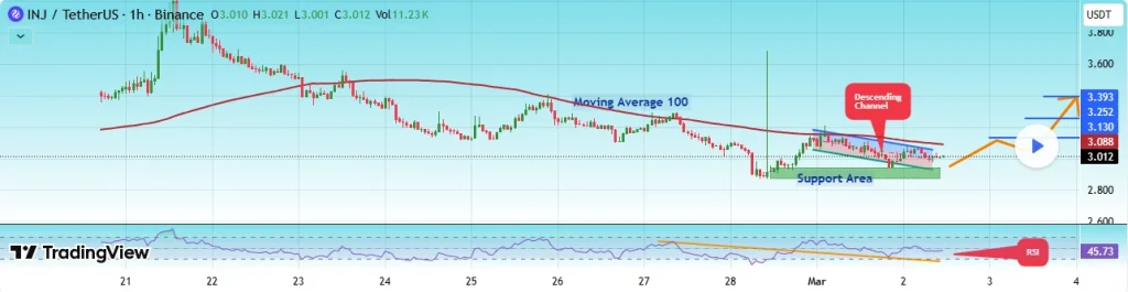 Injective technical price analysis