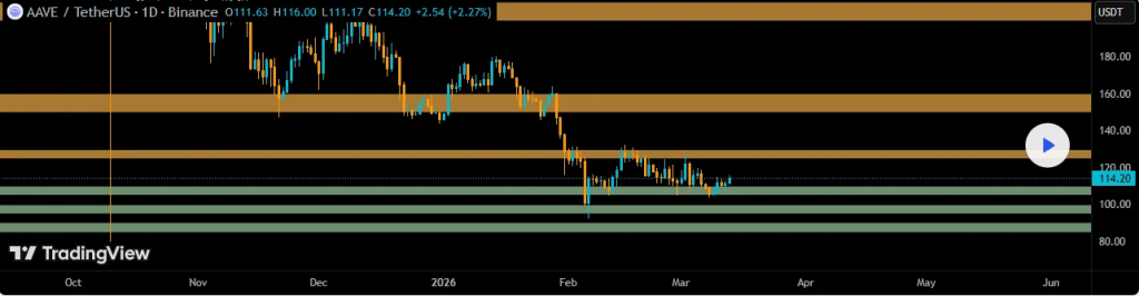 AAVE Price Chart showing trend and indicators