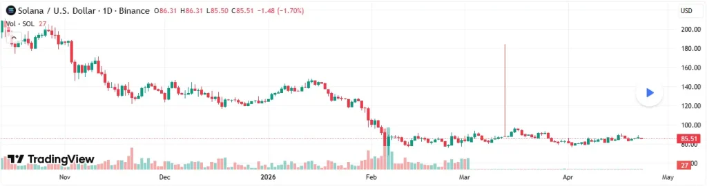Solana technical price analysis