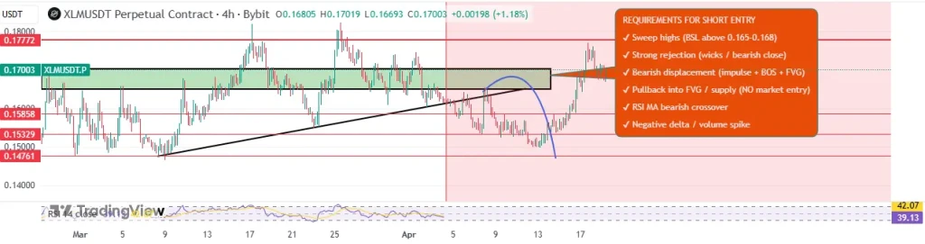 Stellar technical price analysis