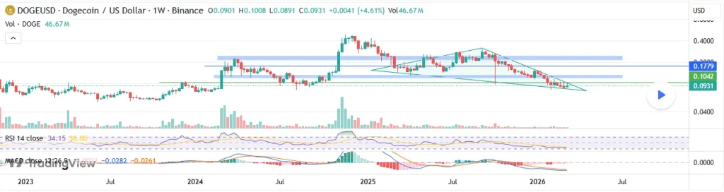 Dogecoin Technical price analysis