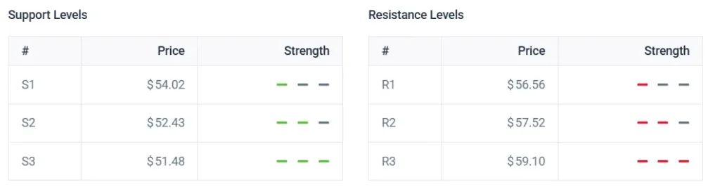 Litecoin support level