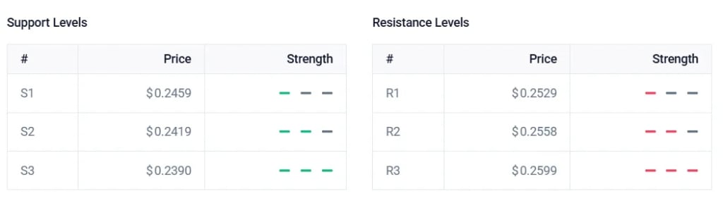 ADA support and resistance levels