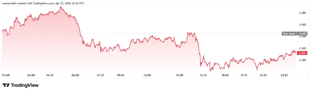 ICP price chart shows intraday decline and consolidation near $2.40 during triangle compression phase