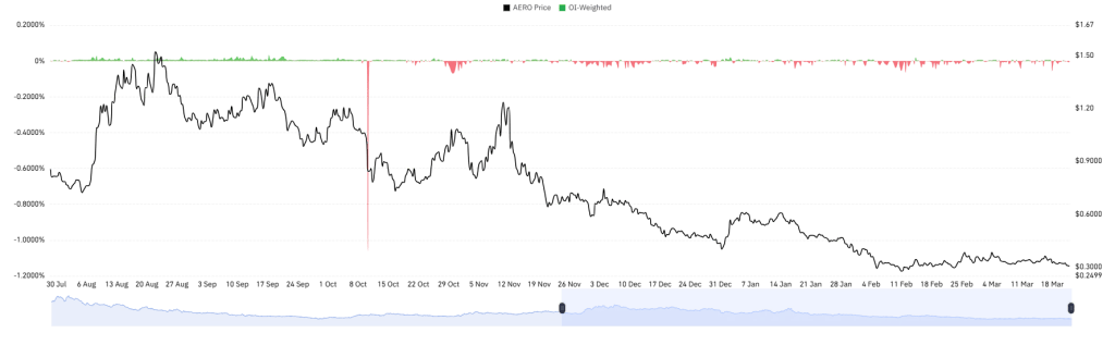 AERO OI Weighted chart