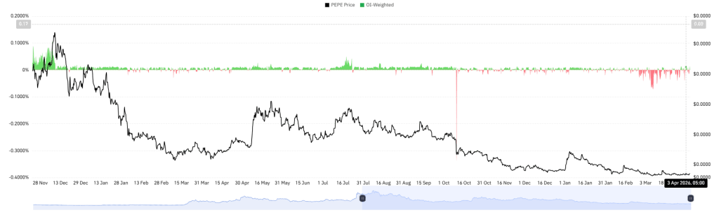 Pepe Coin OI weighted chart