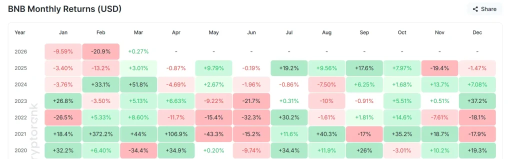 BNB monthly return chart