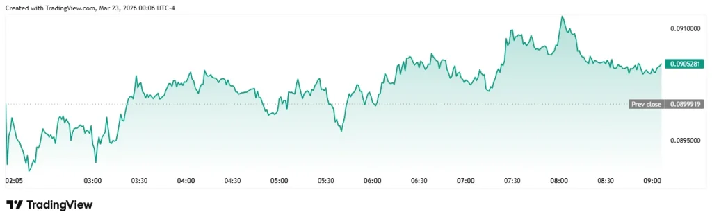 Dogecoin price chart