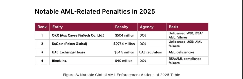Some of the most notable punishment given to crypto based platforms in 2025.