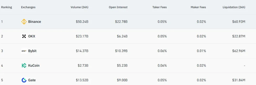 Top Exchanges for Bitcoin