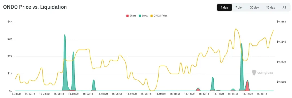 ONDO liquidation spikes show long position wipes as price stabilizes near $0.25 support