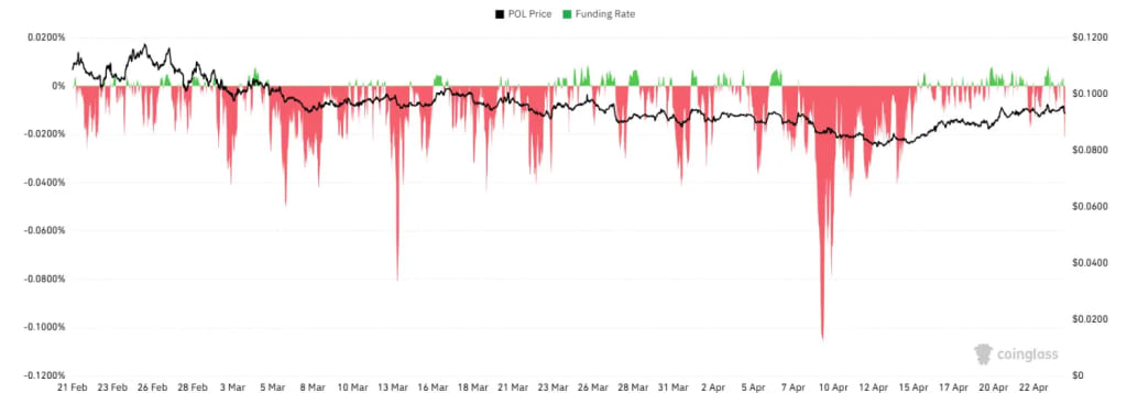 POL funding rates remain negative as price stabilizes, indicating cautious sentiment and potential squeeze