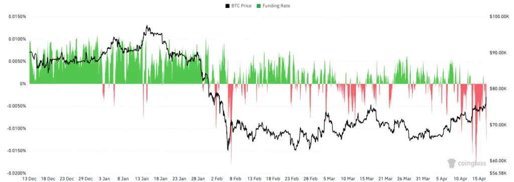 Bitcoin funding rates turn negative as BTC price rises, signaling bearish positioning during market rally