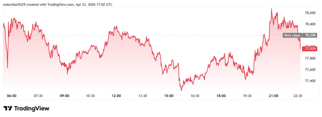 BTC price chart