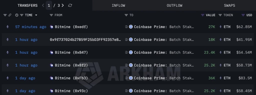 Institutional Staking Activity Continues to Expand