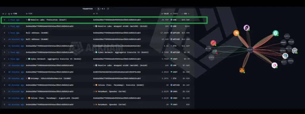 How Resolv Labs Attacker Cashed Out