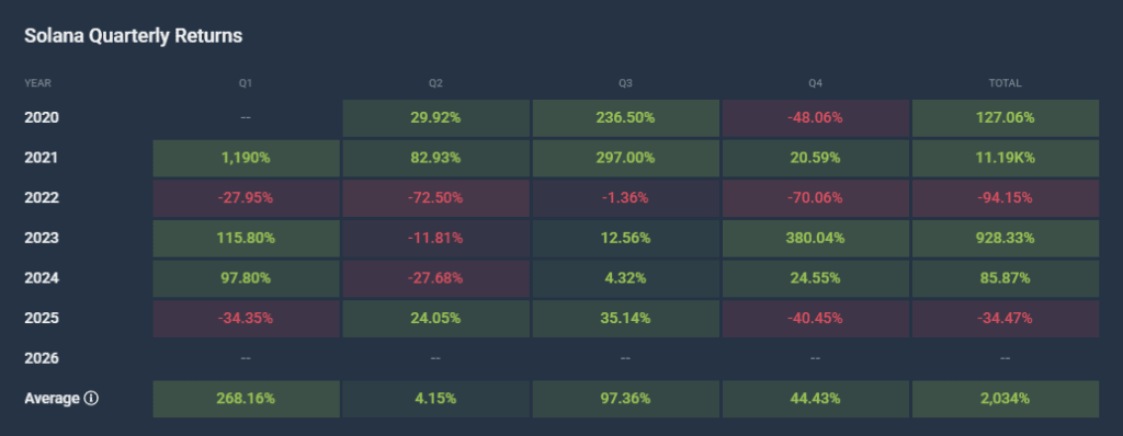 Quarterly Returns Solana