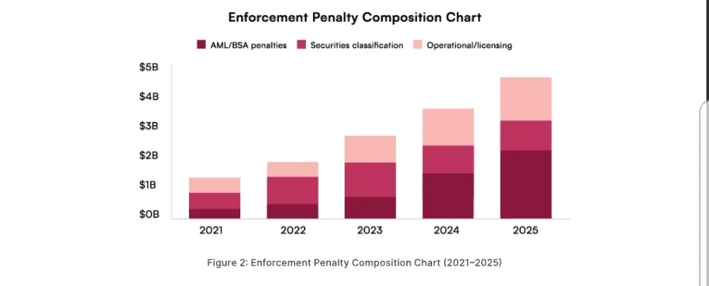 Crypto Enforcement penalties from 2021-2025Source: Certik