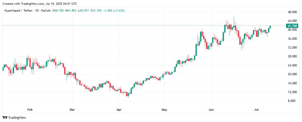 Hyperliquid Price Forecast: Will HYPE Hit $60 This Week?