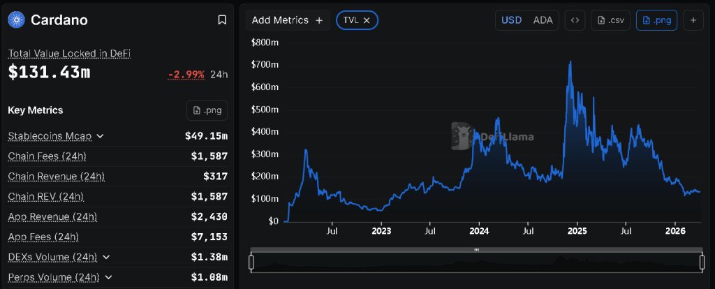 ADA TVL chart