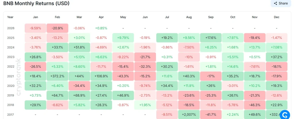 BNB Records 30% July Gains